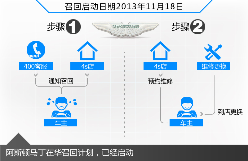 安全为先 阿斯顿马丁油门存隐患，经销商启动全面召回及信息咨询服务